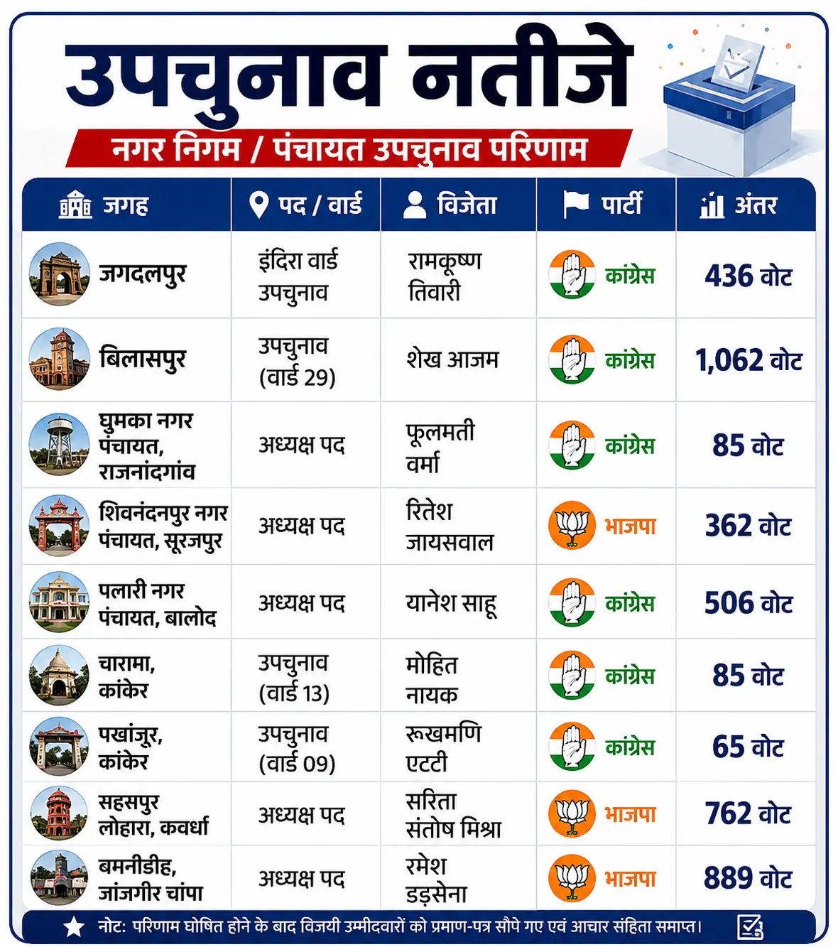 छत्तीसगढ़ उपचुनाव